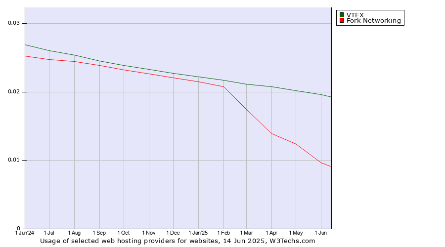 Historical trends in the usage of VTEX vs. Fork Networking