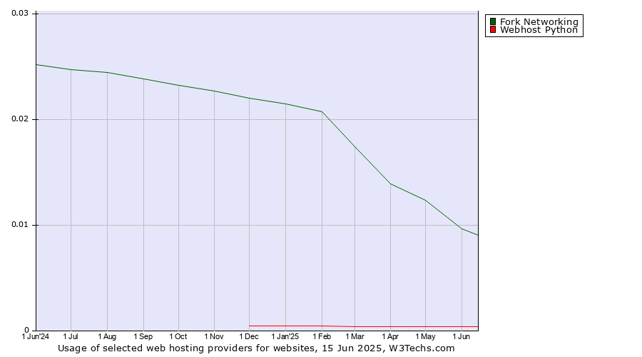 Historical trends in the usage of Fork Networking vs. Webhost Python
