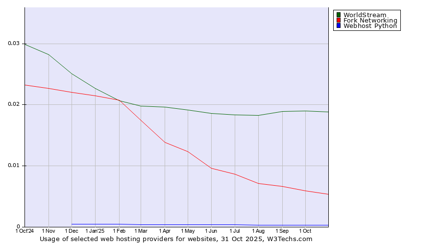 Historical trends in the usage of WorldStream vs. Fork Networking vs. Webhost Python