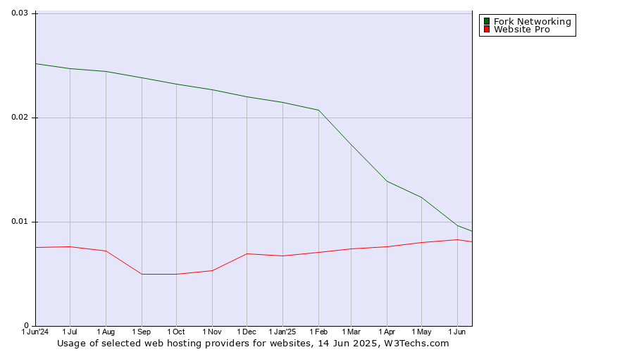 Historical trends in the usage of Fork Networking vs. Website Pro