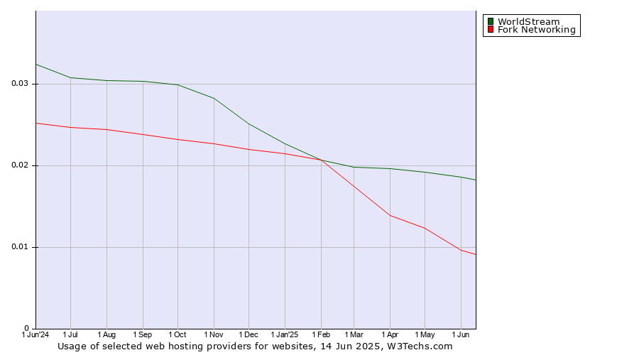 Historical trends in the usage of WorldStream vs. Fork Networking