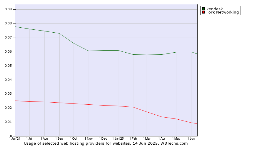 Historical trends in the usage of Zendesk vs. Fork Networking