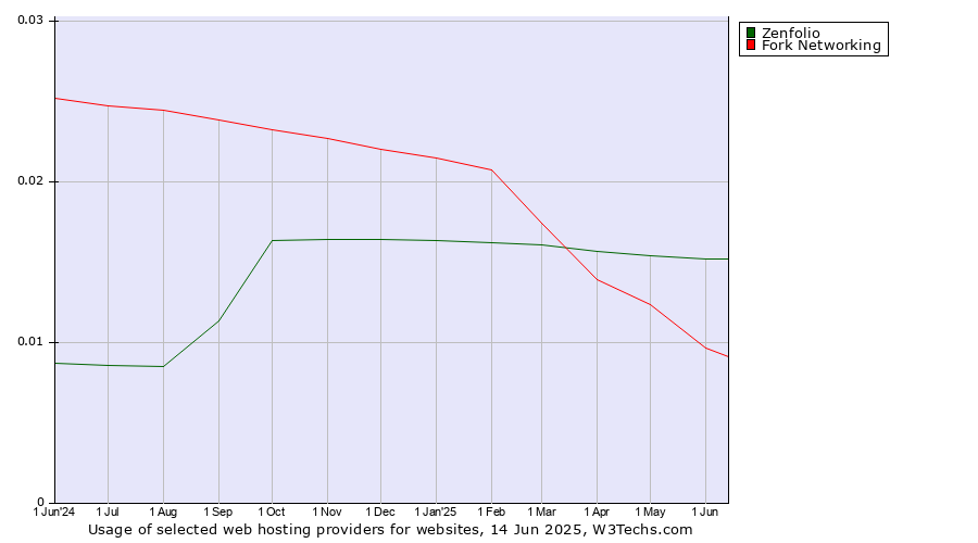 Historical trends in the usage of Zenfolio vs. Fork Networking
