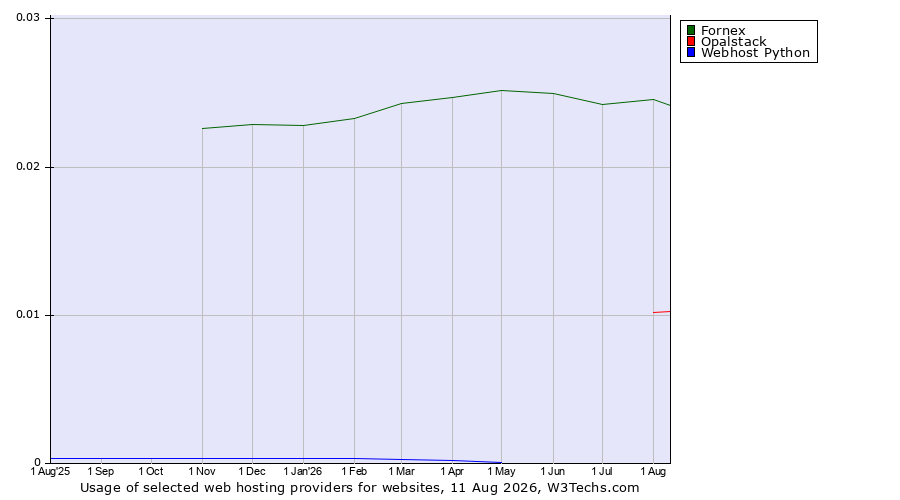 Historical trends in the usage of Fornex vs. Opalstack vs. Webhost Python