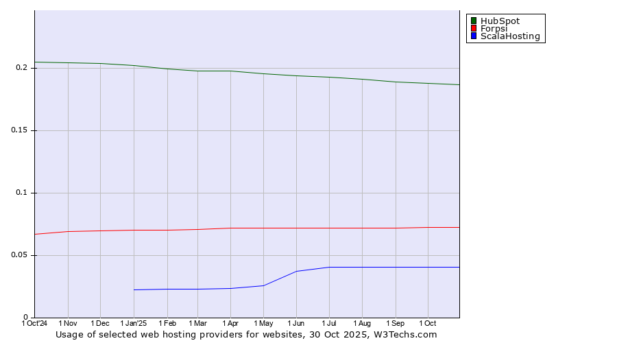 Historical trends in the usage of HubSpot vs. Forpsi vs. ScalaHosting