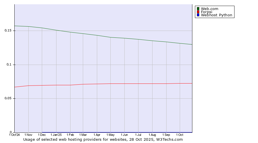 Historical trends in the usage of Web.com vs. Forpsi vs. Webhost Python