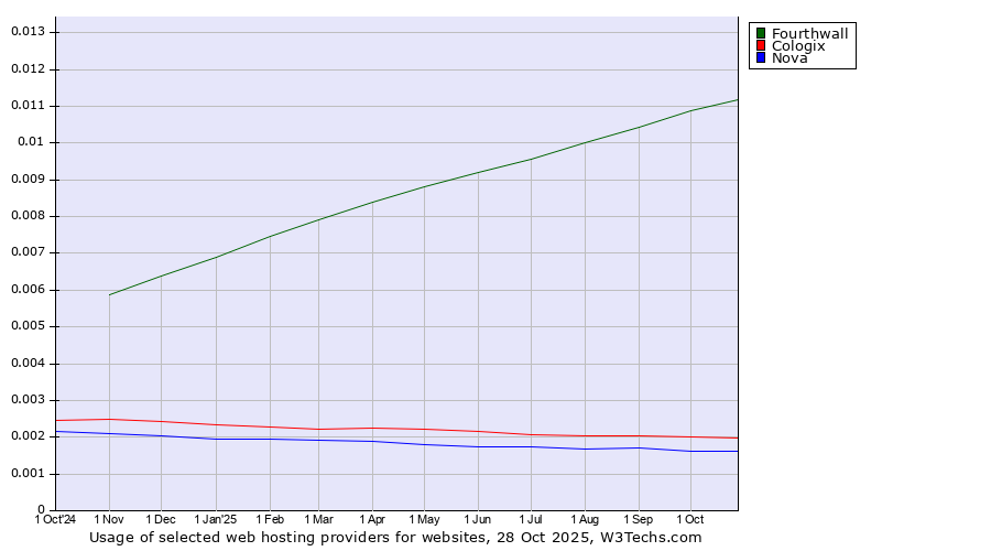 Historical trends in the usage of Fourthwall vs. Cologix vs. Nova