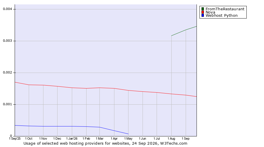 Historical trends in the usage of FromTheRestaurant vs. Nova vs. Webhost Python