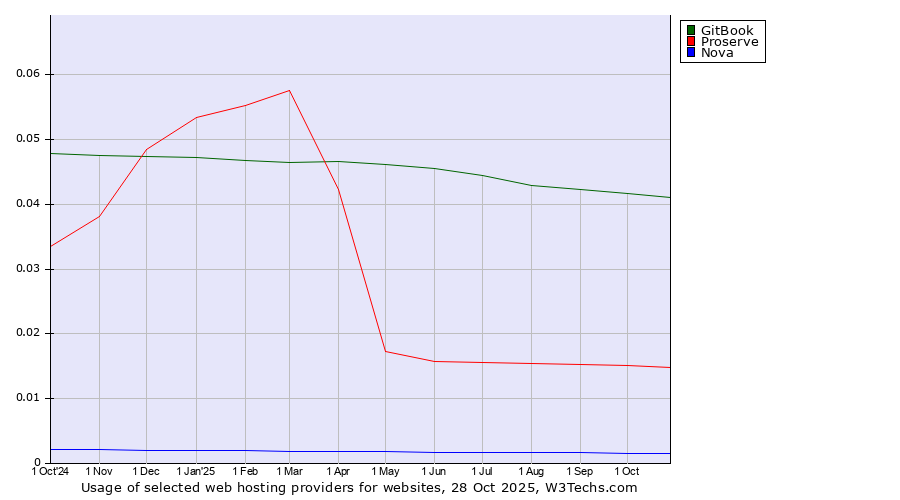 Historical trends in the usage of GitBook vs. Proserve vs. Nova