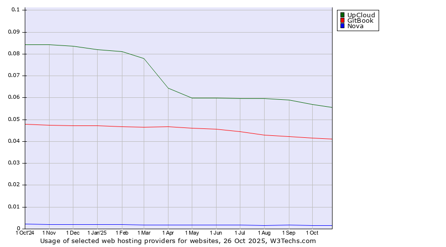 Historical trends in the usage of UpCloud vs. GitBook vs. Nova
