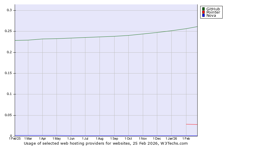 Historical trends in the usage of GitHub vs. Pointer vs. Nova