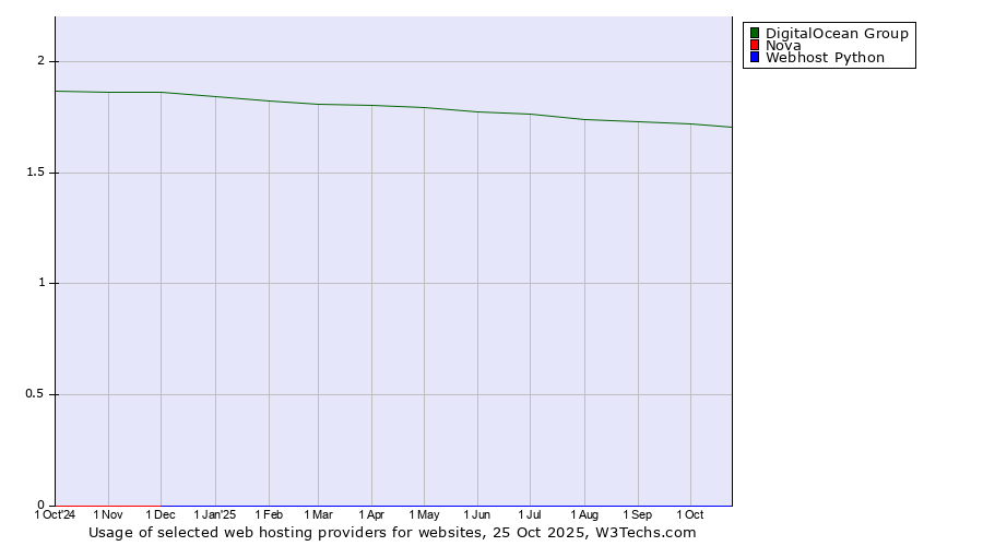 Historical trends in the usage of DigitalOcean Group vs. Nova vs. Webhost Python