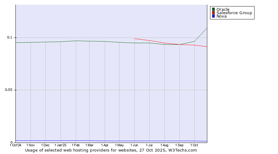 Historical trends in the usage of Oracle vs. Salesforce Group vs. Nova