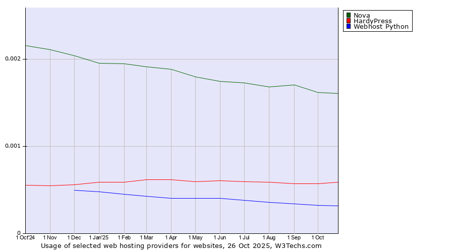 Historical trends in the usage of Nova vs. HardyPress vs. Webhost Python