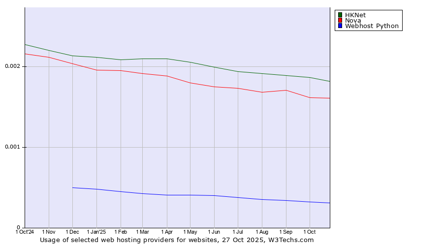 Historical trends in the usage of HKNet vs. Nova vs. Webhost Python