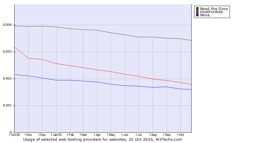 Historical trends in the usage of Read the Docs vs. HostForWeb vs. Nova