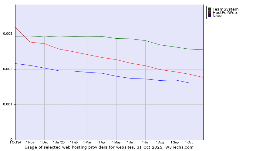 Historical trends in the usage of TeamSystem vs. HostForWeb vs. Nova