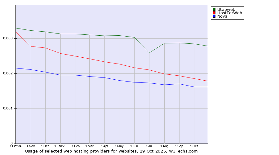 Historical trends in the usage of Utabweb vs. HostForWeb vs. Nova