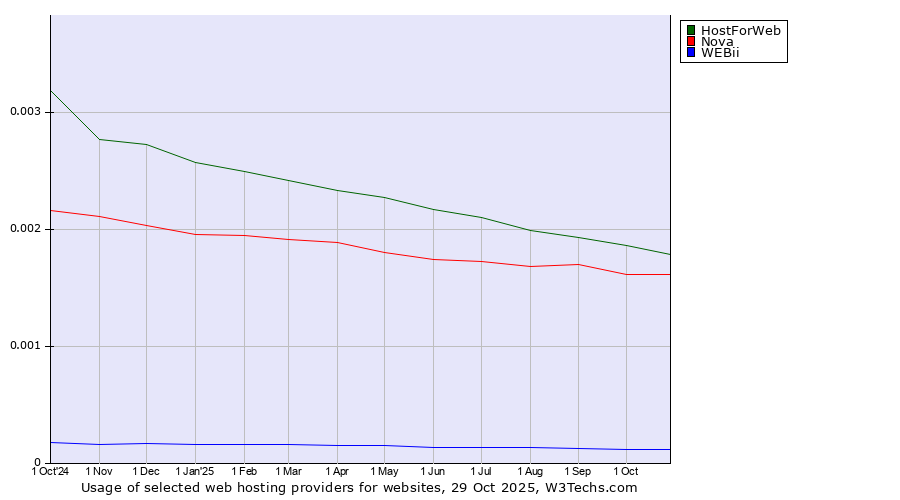 Historical trends in the usage of HostForWeb vs. Nova vs. WEBii
