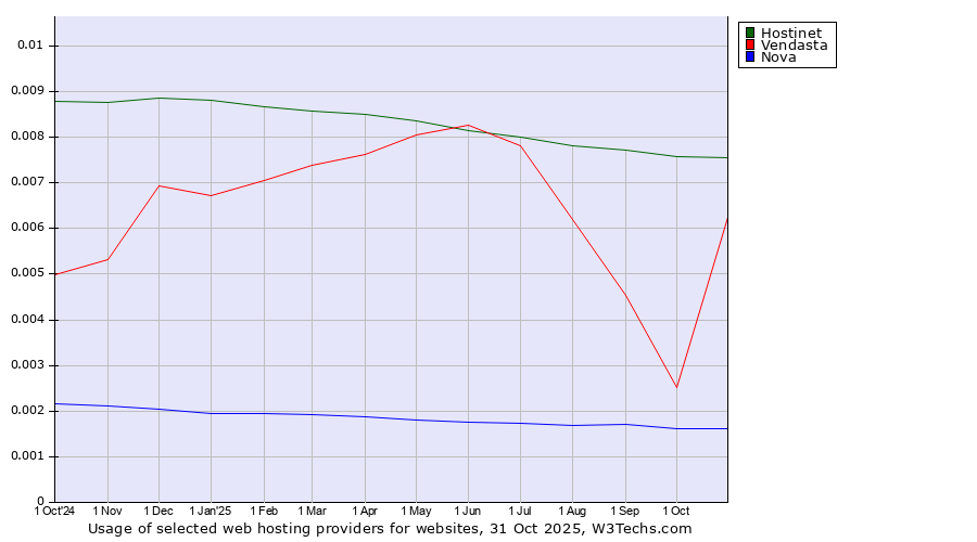 Historical trends in the usage of Hostinet vs. Vendasta vs. Nova