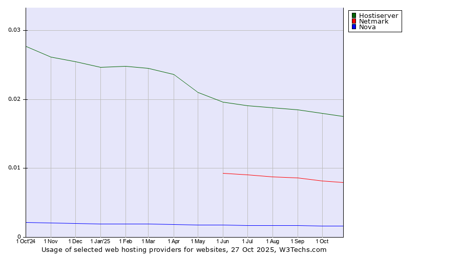 Historical trends in the usage of Hostiserver vs. Netmark vs. Nova