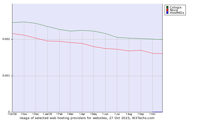 Historical trends in the usage of Cologix vs. Nova vs. HostMDs