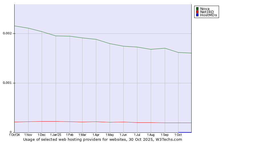 Historical trends in the usage of Nova vs. NetIRD vs. HostMDs