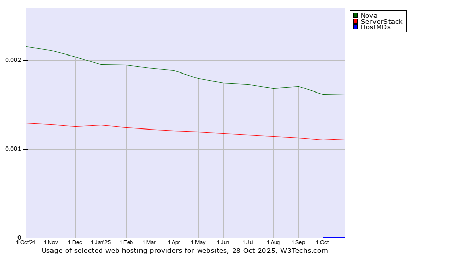 Historical trends in the usage of Nova vs. ServerStack vs. HostMDs