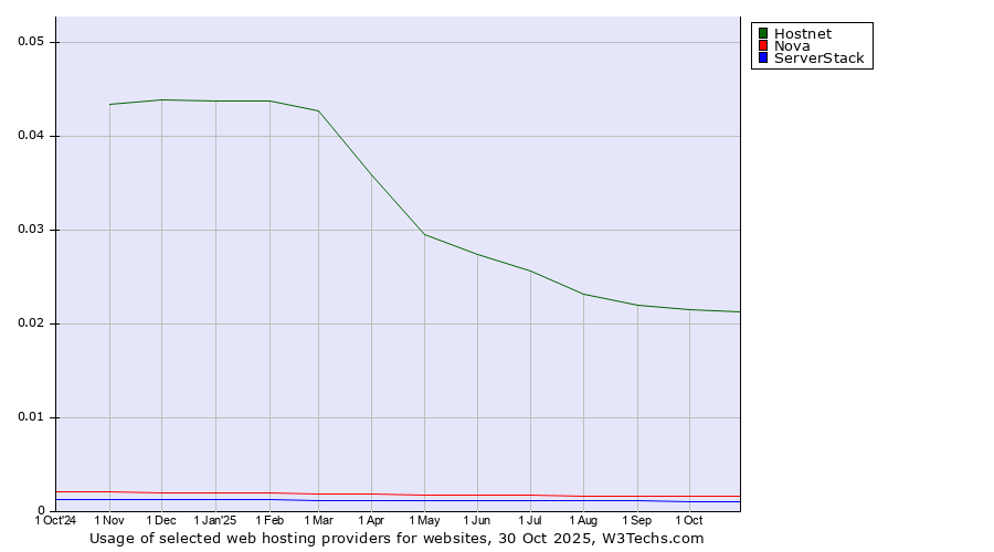 Historical trends in the usage of Hostnet vs. Nova vs. ServerStack