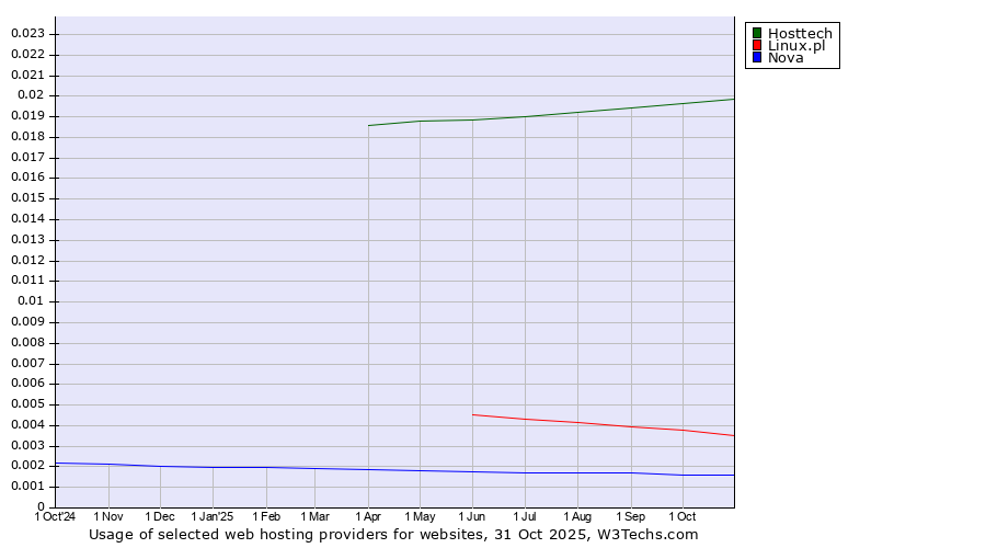 Historical trends in the usage of Hosttech vs. Linux.pl vs. Nova