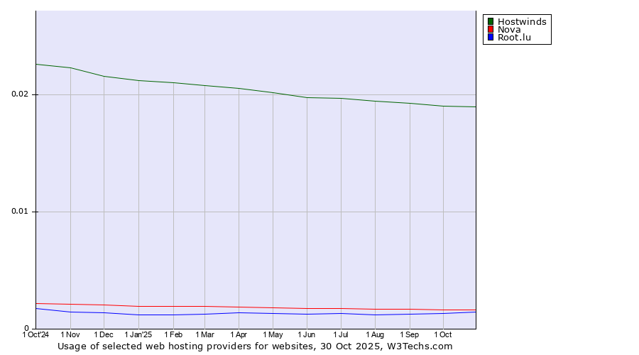 Historical trends in the usage of Hostwinds vs. Nova vs. Root.lu
