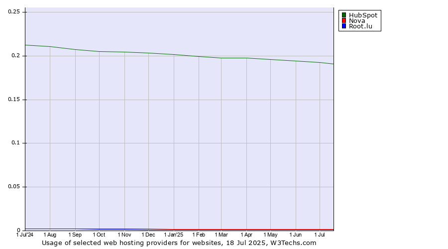 Historical trends in the usage of HubSpot vs. Nova vs. Root.lu
