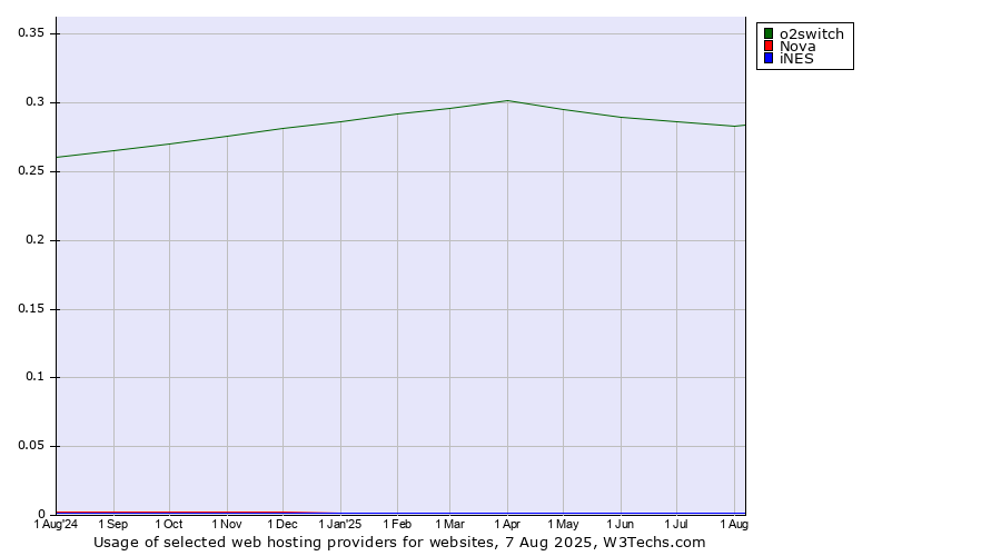 Historical trends in the usage of o2switch vs. Nova vs. iNES