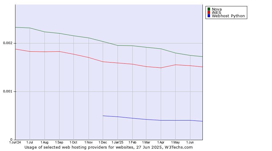 Historical trends in the usage of Nova vs. iNES vs. Webhost Python