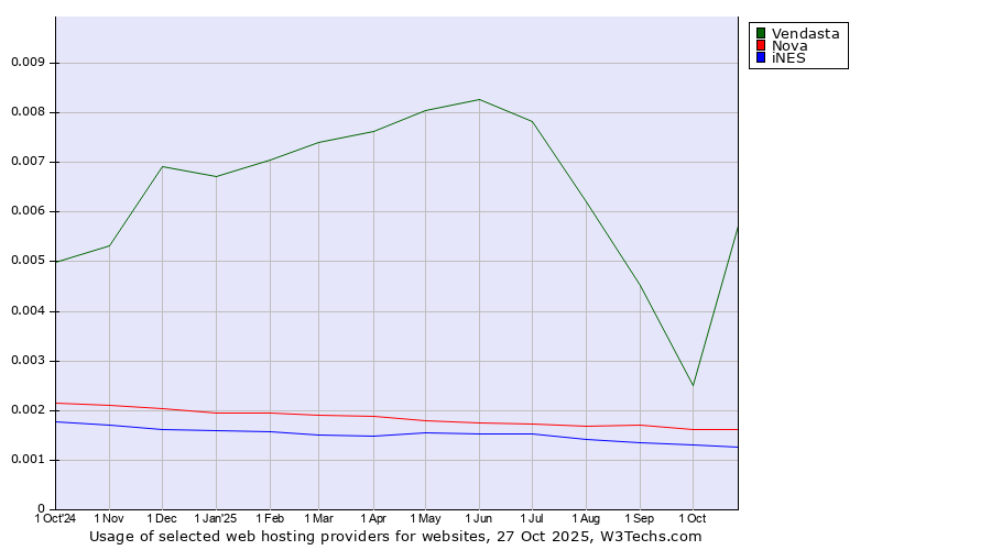 Historical trends in the usage of Vendasta vs. Nova vs. iNES