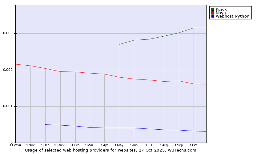 Historical trends in the usage of Kuick vs. Nova vs. Webhost Python