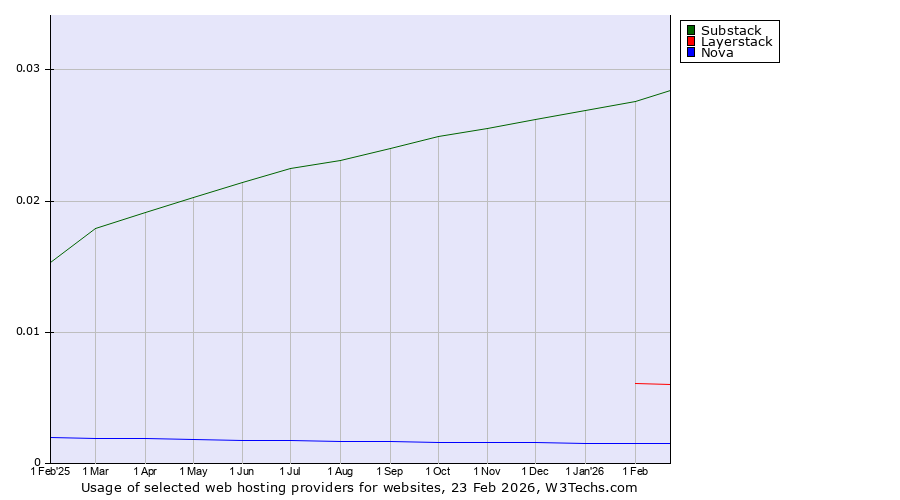Historical trends in the usage of Substack vs. Layerstack vs. Nova