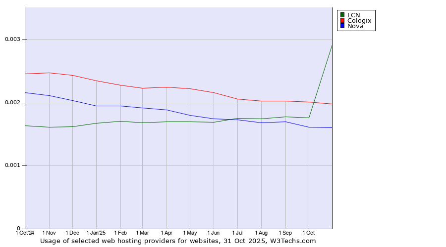 Historical trends in the usage of LCN vs. Cologix vs. Nova