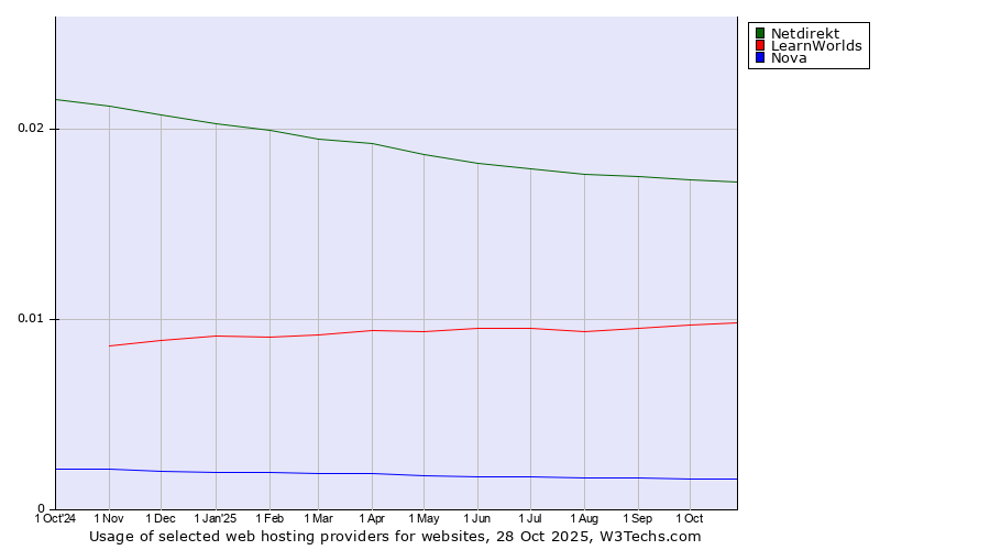 Historical trends in the usage of Netdirekt vs. LearnWorlds vs. Nova
