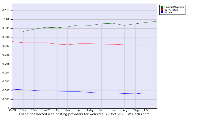 Historical trends in the usage of LearnWorlds vs. WPCloud vs. Nova