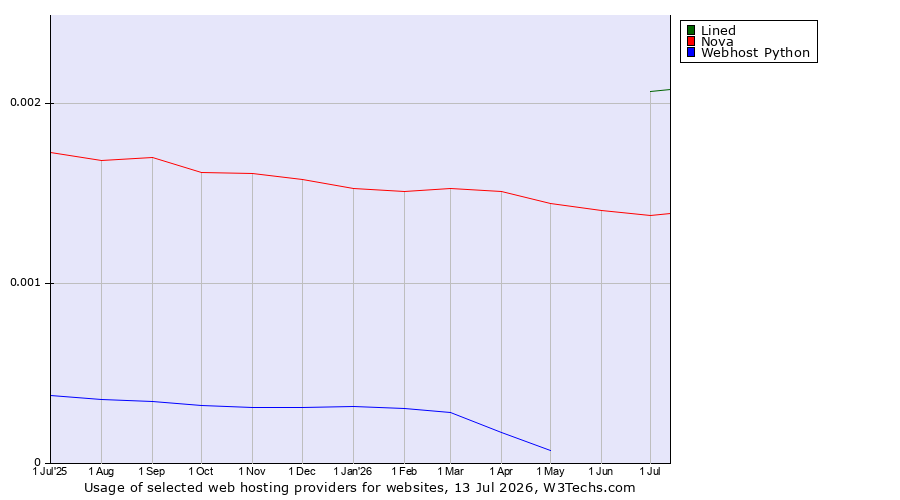 Historical trends in the usage of Lined vs. Nova vs. Webhost Python