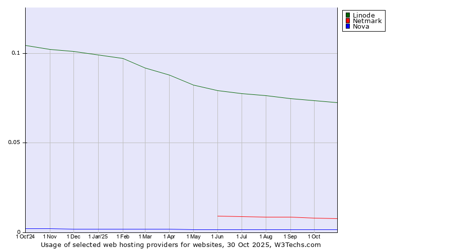 Historical trends in the usage of Linode vs. Netmark vs. Nova