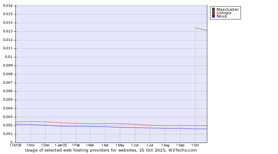 Historical trends in the usage of Maxcluster vs. Cologix vs. Nova