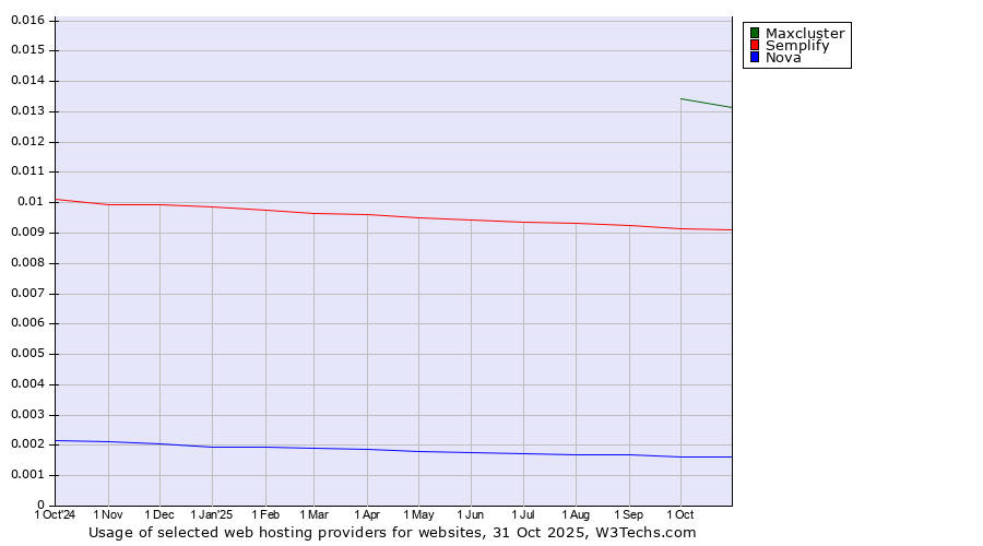 Historical trends in the usage of Maxcluster vs. Semplify vs. Nova