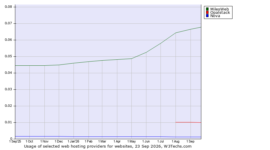 Historical trends in the usage of MilesWeb vs. Opalstack vs. Nova