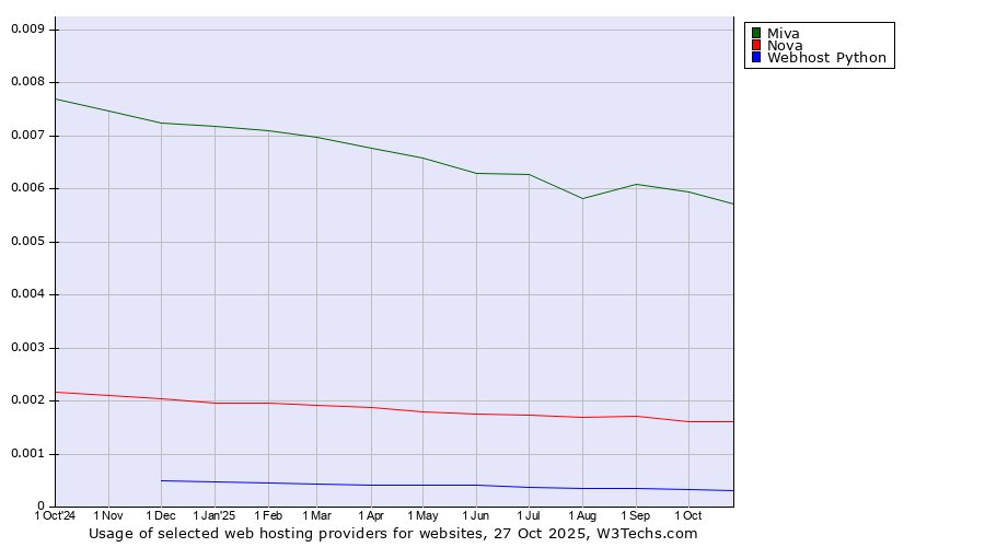 Historical trends in the usage of Miva vs. Nova vs. Webhost Python