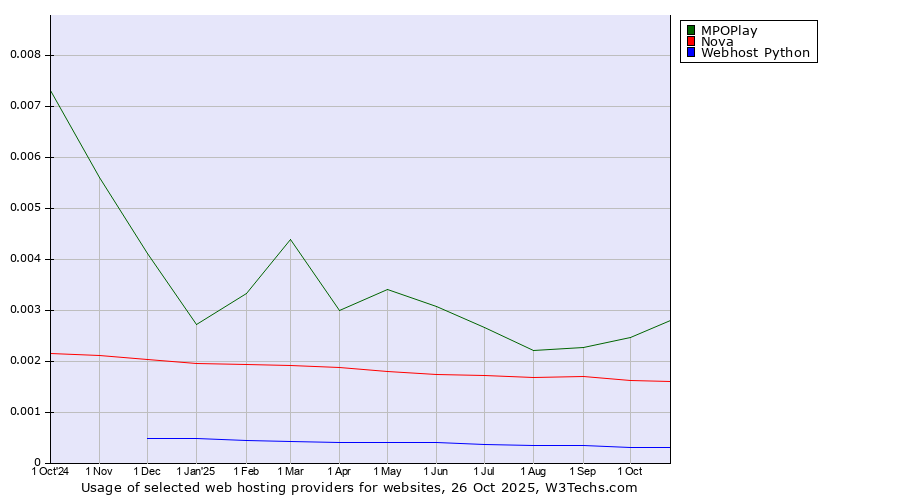 Historical trends in the usage of MPOPlay vs. Nova vs. Webhost Python