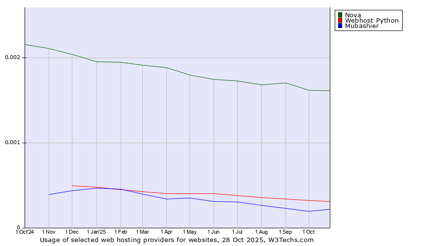 Historical trends in the usage of Nova vs. Webhost Python vs. Mubashier