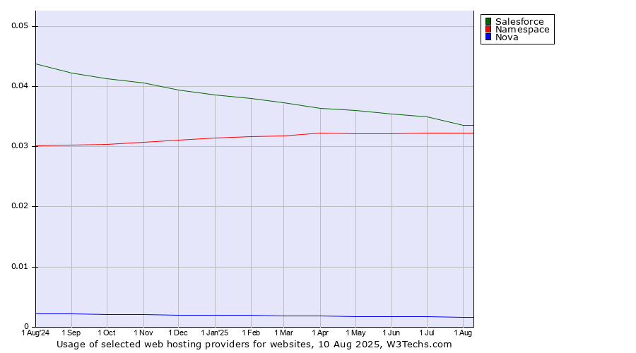 Historical trends in the usage of Salesforce vs. Namespace vs. Nova