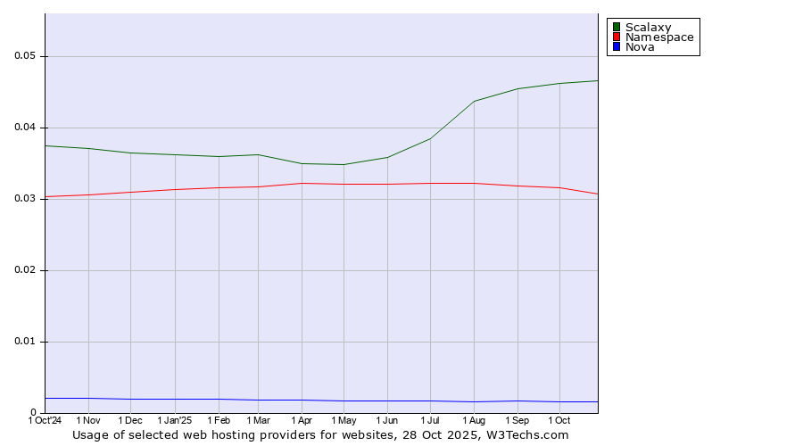 Historical trends in the usage of Scalaxy vs. Namespace vs. Nova